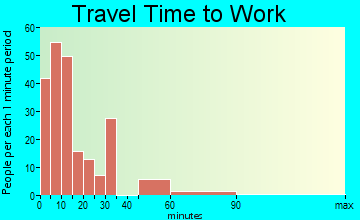 Sacaton travel time to work