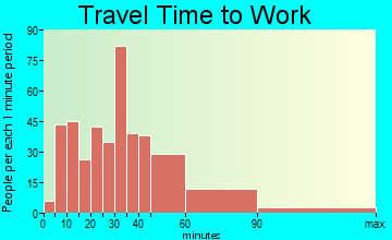 West Concord travel time to work