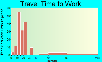 West Falmouth travel time to work
