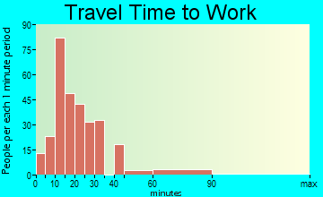 West Wareham commuting: travel time to work