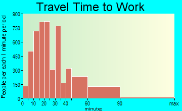 Weymouth travel time to work
