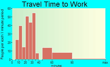White Island Shores commuting: travel time to work