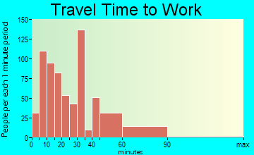 Whitinsville travel time to work