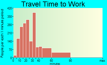 Wilmington travel time to work