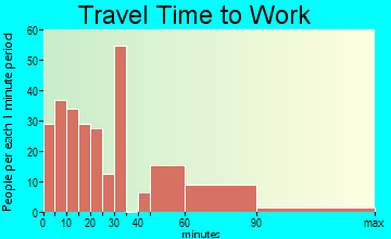 Winchendon travel time to work