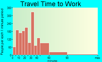 Winthrop travel time to work