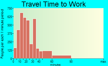 Woburn travel time to work - commute