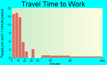 Woods Hole travel time to work