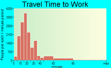 Worcester travel time to work - commute
