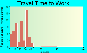 Addison travel time to work - commute