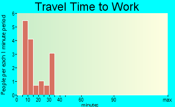 Ahmeek travel time to work