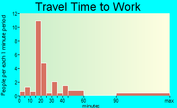 Akron commuting: travel time to work