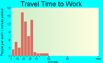 Alanson commuting: travel time to work