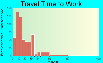 Albion travel time to work
