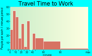 Algonac travel time to work