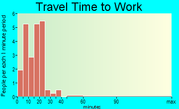 Allen travel time to work