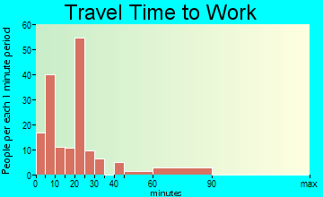 St. David travel time to work - commute