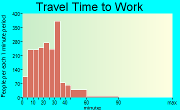 Allendale travel time to work