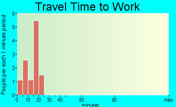 Alpha travel time to work
