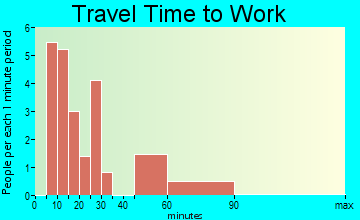 Applegate travel time to work