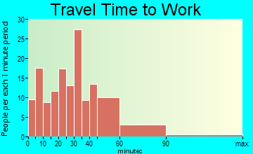 Armada travel time to work