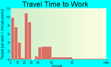 Ashley travel time to work
