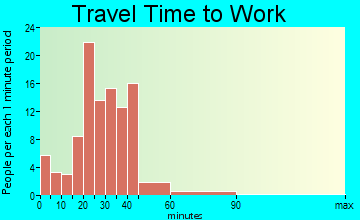 Athens travel time to work