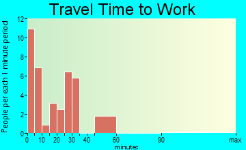Au Gres travel time to work