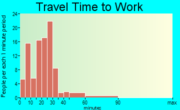 Augusta travel time to work
