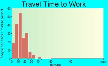 Au Sable travel time to work