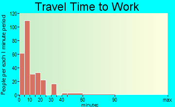 Bad Axe travel time to work - commute