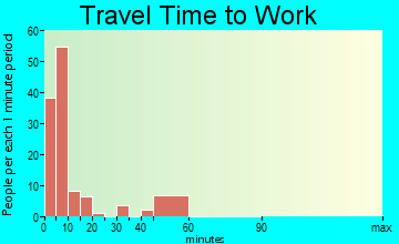 Baldwin travel time to work - commute