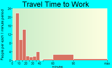 St. Michaels commuting: travel time to work