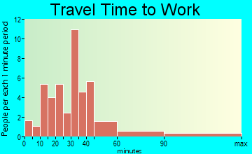 Bancroft travel time to work - commute