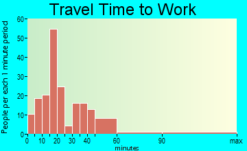 Bangor travel time to work