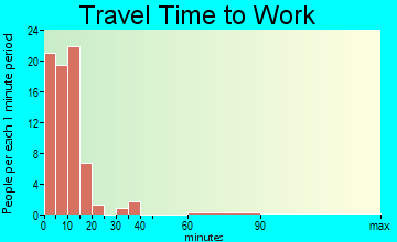 Baraga travel time to work