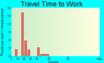 Barnes Lake-Millers Lake travel time to work