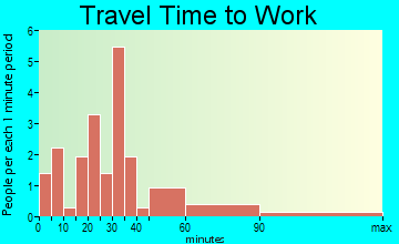 Barryton commuting: travel time to work