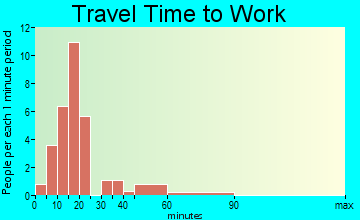 Barton Hills travel time to work