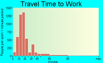 Battle Creek travel time to work - commute