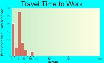Salome commuting: travel time to work