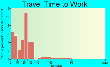 Bear Lake travel time to work - commute