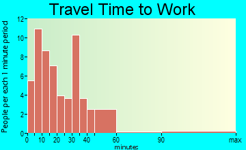 Beaverton travel time to work - commute