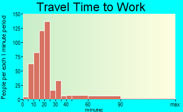 Beecher travel time to work - commute