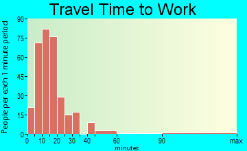Beechwood travel time to work
