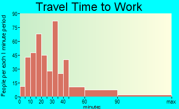 Belleville travel time to work