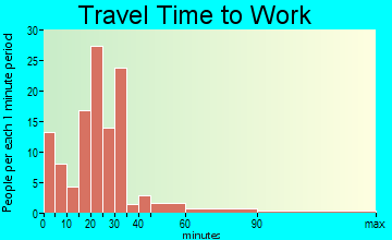Bellevue travel time to work