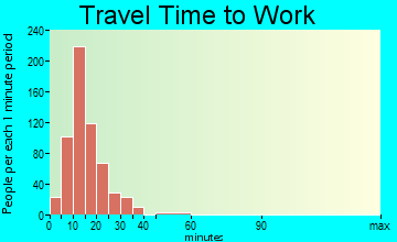 Benton Harbor travel time to work - commute