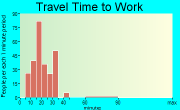 Benton Heights travel time to work