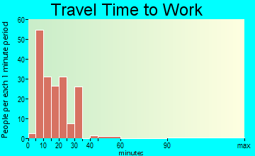 San Carlos travel time to work